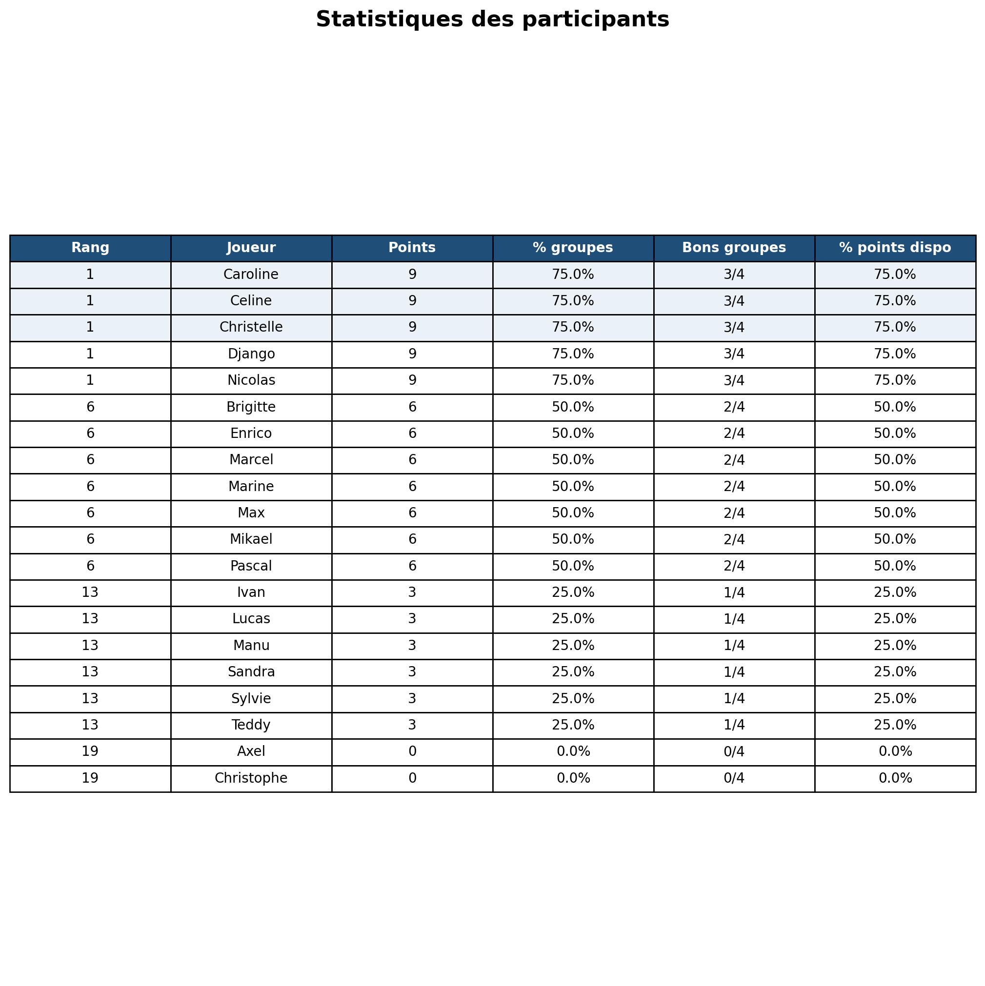 Statistiques